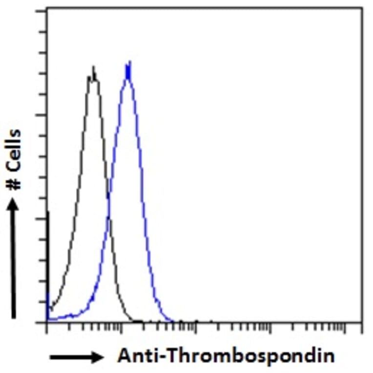 Flow Cytometry - Anti-Thrombospondin Antibody (A84637) - Antibodies.com