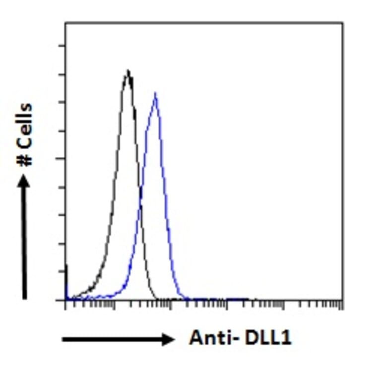 Flow Cytometry - Anti-DLL1 Antibody (A84659) - Antibodies.com
