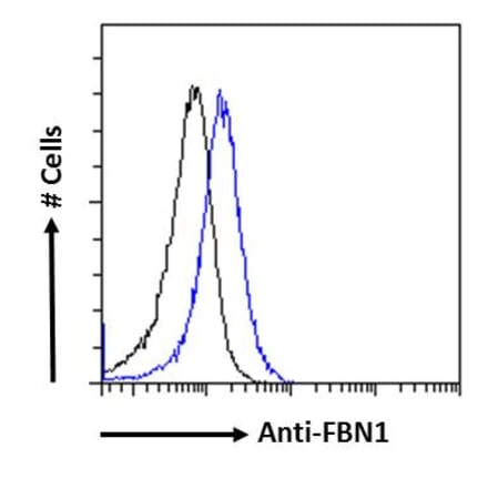 Flow Cytometry - Anti-FBN1 Antibody (A84725) - Antibodies.com