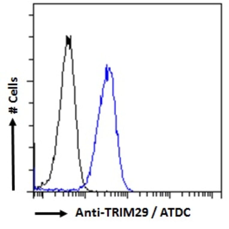 Flow Cytometry - Anti-TRIM29 Antibody (A84758) - Antibodies.com