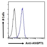 Flow Cytometry - Anti-Angiopoietin 1 Antibody (A84861) - Antibodies.com