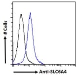 Flow Cytometry - Anti-Serotonin Transporter Antibody (A85020) - Antibodies.com