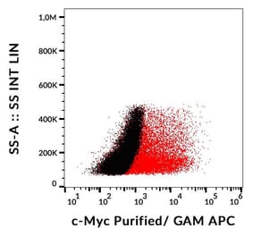 Flow Cytometry - Anti-Myc Tag Antibody [9E10] (A85464)