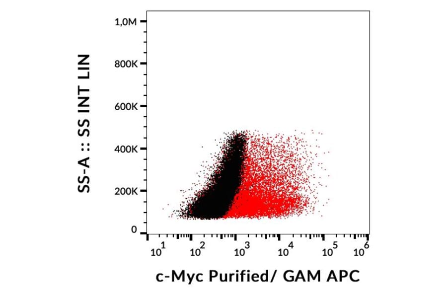 Flow Cytometry - Anti-Myc Tag Antibody [9E10] (A85464)