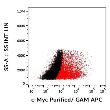 Flow Cytometry - Anti-Myc Tag Antibody [9E10] (A85464)