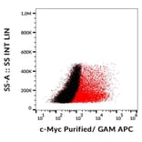 Flow Cytometry - Anti-Myc Tag Antibody [9E10] (A85464)