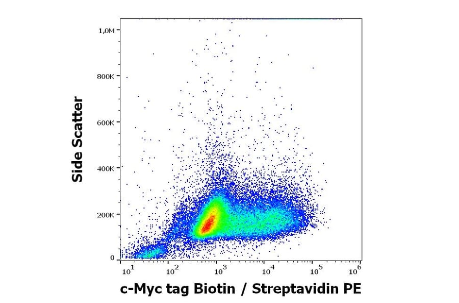 Flow Cytometry - Anti-Myc Tag Antibody [9E10] (Biotin) (A85465)