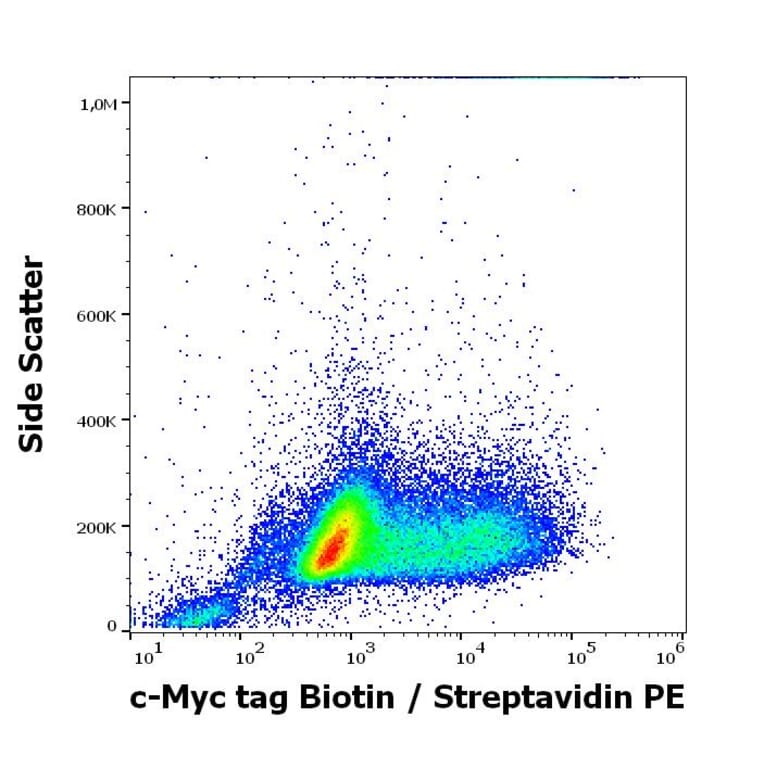 Flow Cytometry - Anti-Myc Tag Antibody [9E10] (Biotin) (A85465)
