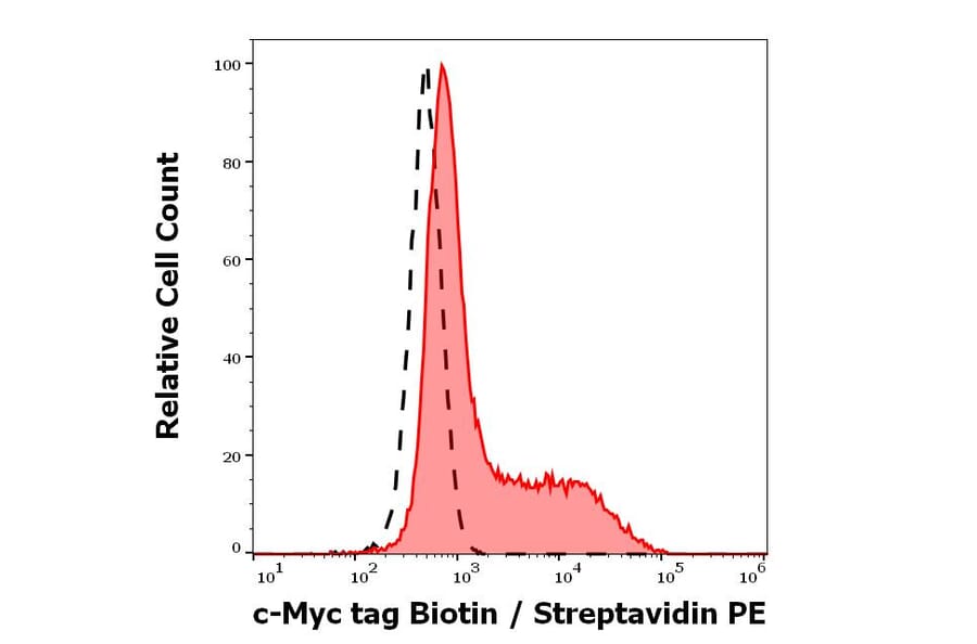 Flow Cytometry - Anti-Myc Tag Antibody [9E10] (Biotin) (A85465)