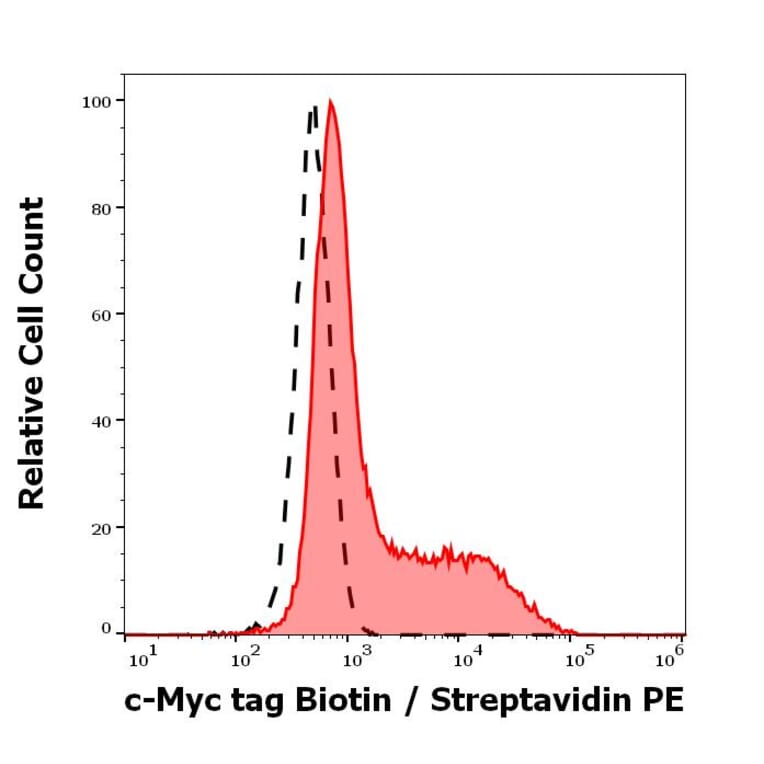 Flow Cytometry - Anti-Myc Tag Antibody [9E10] (Biotin) (A85465)