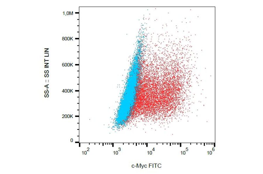 Flow Cytometry - Anti-c-Myc Antibody [9E10] (FITC) (A285887) - Antibodies.com