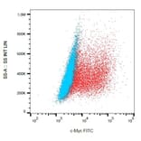 Flow Cytometry - Anti-c-Myc Antibody [9E10] (FITC) (A285887) - Antibodies.com