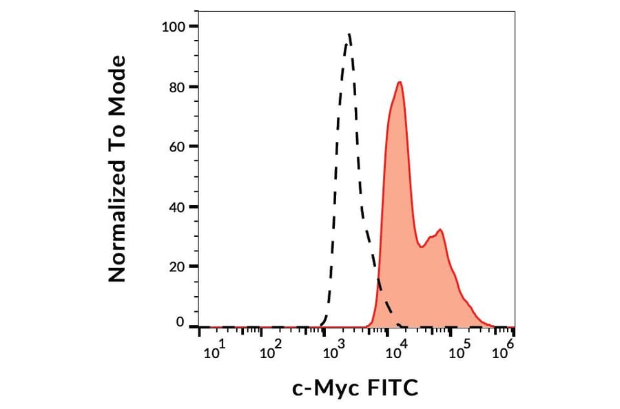 Flow Cytometry - Anti-Myc Tag Antibody [9E10] (FITC) (A85466)