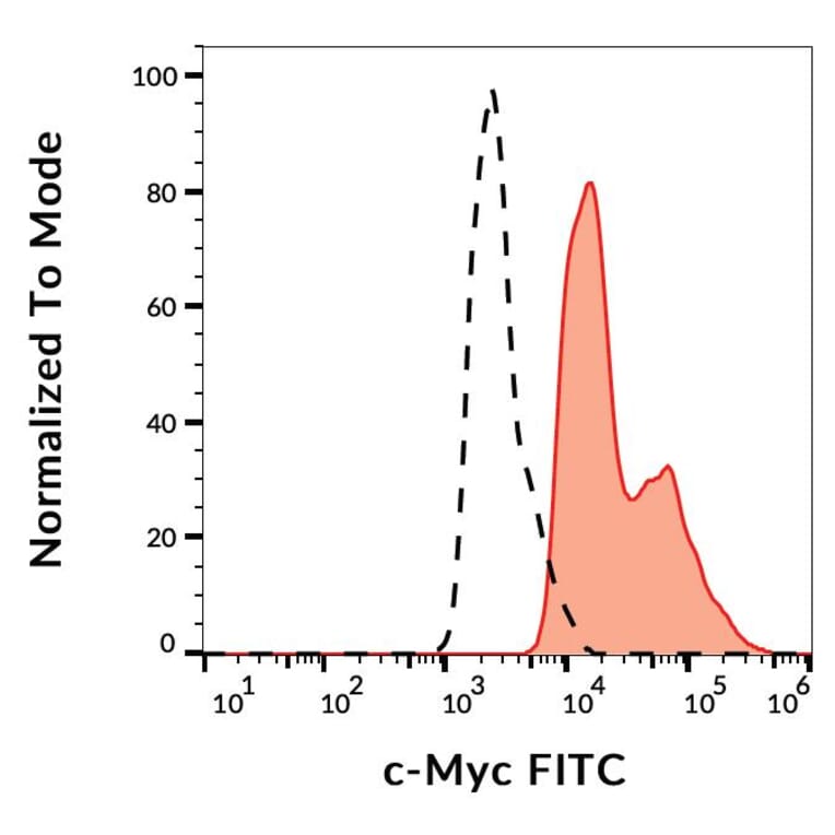 Flow Cytometry - Anti-Myc Tag Antibody [9E10] (FITC) (A85466)