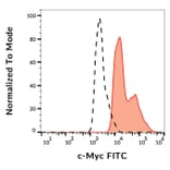Flow Cytometry - Anti-Myc Tag Antibody [9E10] (FITC) (A85466)