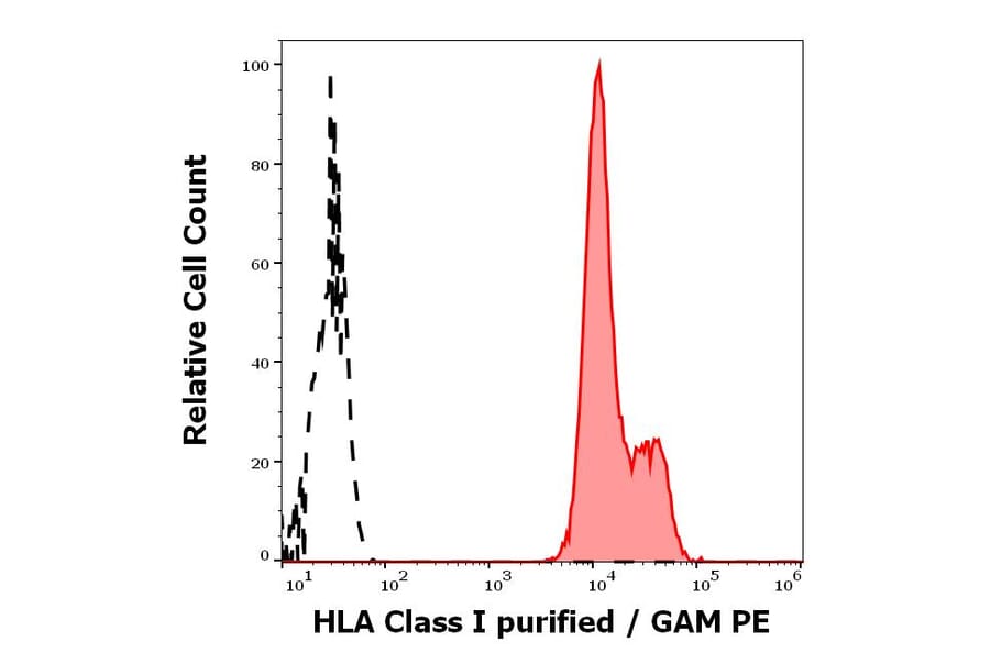 Flow Cytometry - Anti-HLA Class I Antibody [MEM-147] (A85472)