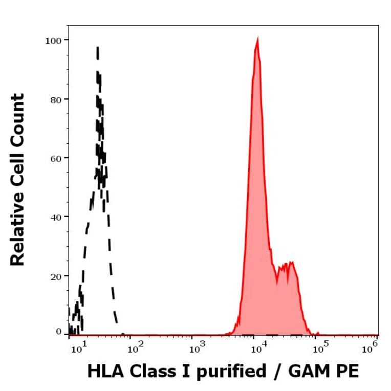 Flow Cytometry - Anti-HLA Class I Antibody [MEM-147] (A85472)
