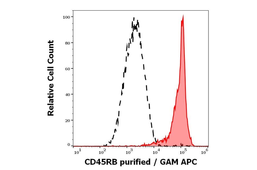 Flow Cytometry - Anti-CD45RB Antibody [MEM-143] (A85474)