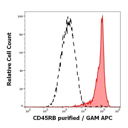 Flow Cytometry - Anti-CD45RB Antibody [MEM-143] (A85474)