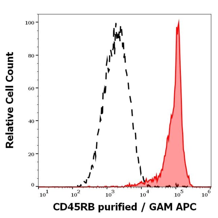 Flow Cytometry - Anti-CD45RB Antibody [MEM-143] (A85474)