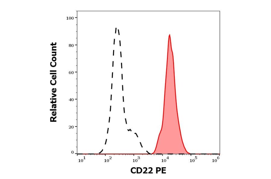 Flow Cytometry - Anti-CD22 Antibody [MEM-01] (PE) (A85476) - Antibodies.com