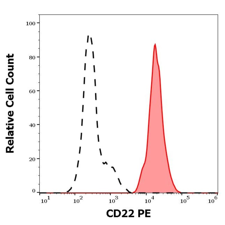 Flow Cytometry - Anti-CD22 Antibody [MEM-01] (PE) (A85476) - Antibodies.com