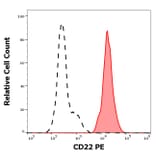 Flow Cytometry - Anti-CD22 Antibody [MEM-01] (PE) (A85476) - Antibodies.com