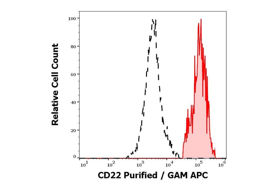 Flow Cytometry - Anti-CD22 Antibody [MEM-01] (A85477)