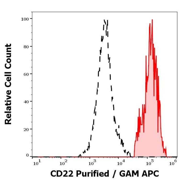 Flow Cytometry - Anti-CD22 Antibody [MEM-01] (A85477)