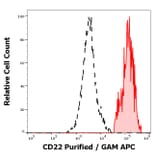 Flow Cytometry - Anti-CD22 Antibody [MEM-01] (A85477)