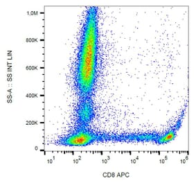 Flow Cytometry - Anti-CD8 Antibody [MEM-31] (APC) (A85480)