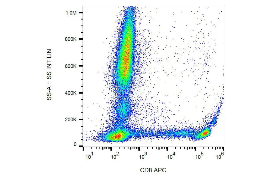Flow Cytometry - Anti-CD8 Antibody [MEM-31] (APC) (A85479) - Antibodies.com