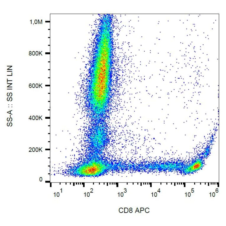 Flow Cytometry - Anti-CD8 Antibody [MEM-31] (APC) (A85479) - Antibodies.com