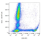 Flow Cytometry - Anti-CD8 Antibody [MEM-31] (APC) (A85479) - Antibodies.com