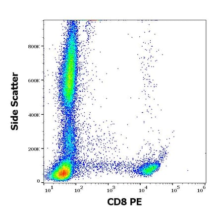 Flow Cytometry - Anti-CD8 Antibody [MEM-31] (PE) (A85482)