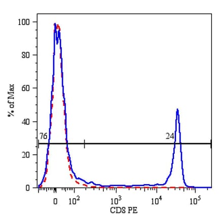 Flow Cytometry - Anti-CD8 Antibody [MEM-31] (PE) (A85481) - Antibodies.com