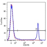 Flow Cytometry - Anti-CD8 Antibody [MEM-31] (PE) (A85481) - Antibodies.com