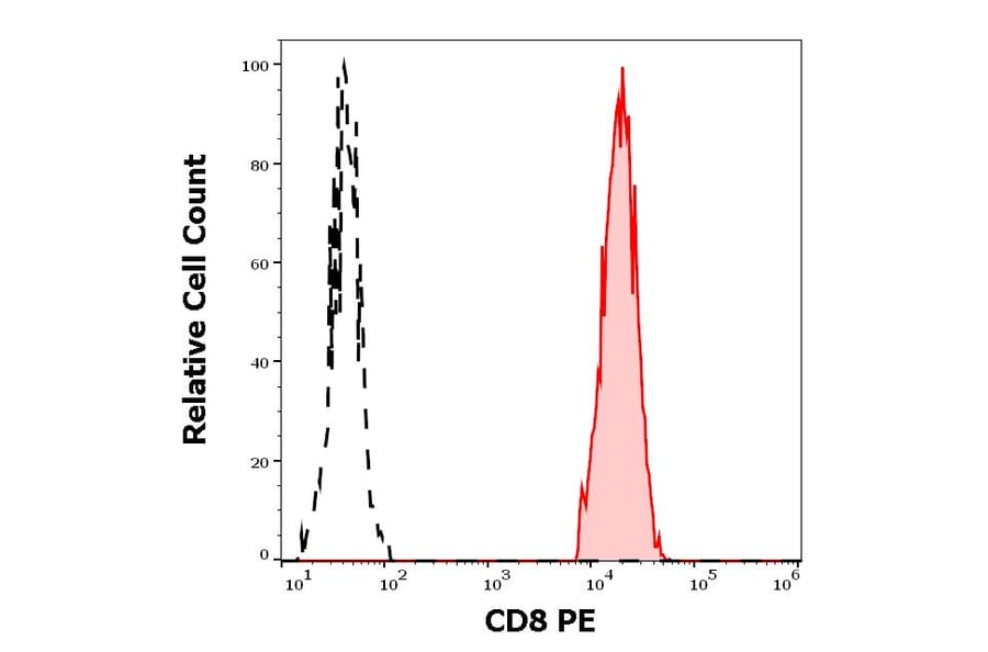 Flow Cytometry - Anti-CD8 Antibody [MEM-31] (PE) (A85482)