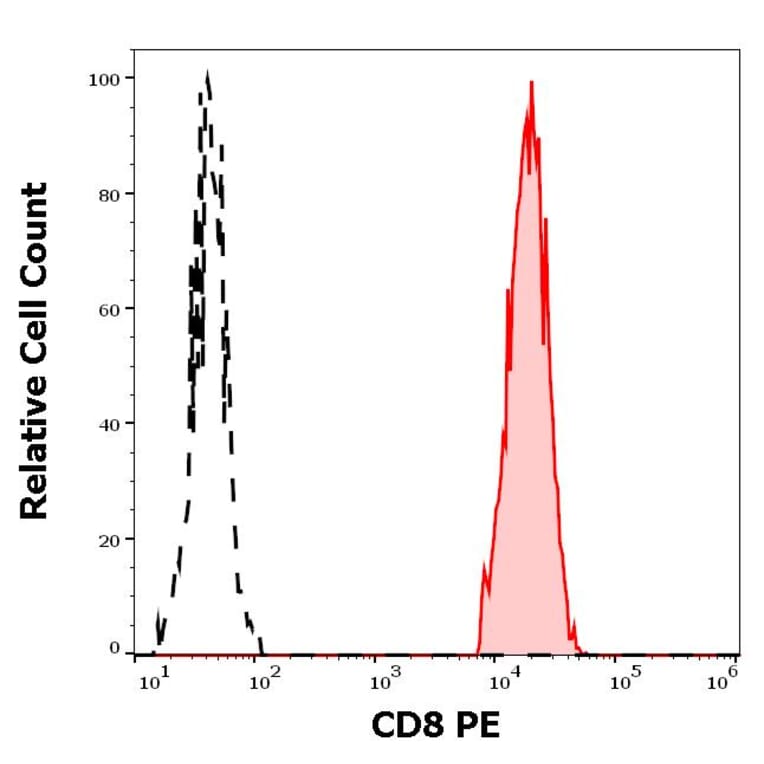 Flow Cytometry - Anti-CD8 Antibody [MEM-31] (PE) (A85482)