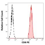 Flow Cytometry - Anti-CD8 Antibody [MEM-31] (PE) (A85482)