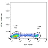 Flow Cytometry - Anti-CD8 Antibody [MEM-31] (PerCP) (A85483)
