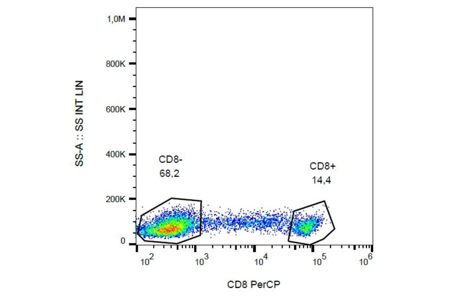 Flow Cytometry - Anti-CD8 Antibody [MEM-31] (PerCP) (A85482) - Antibodies.com