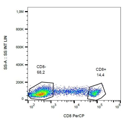 Flow Cytometry - Anti-CD8 Antibody [MEM-31] (PerCP) (A85482) - Antibodies.com