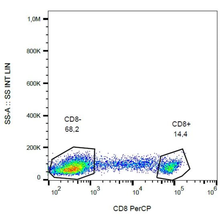 Flow Cytometry - Anti-CD8 Antibody [MEM-31] (PerCP) (A85482) - Antibodies.com