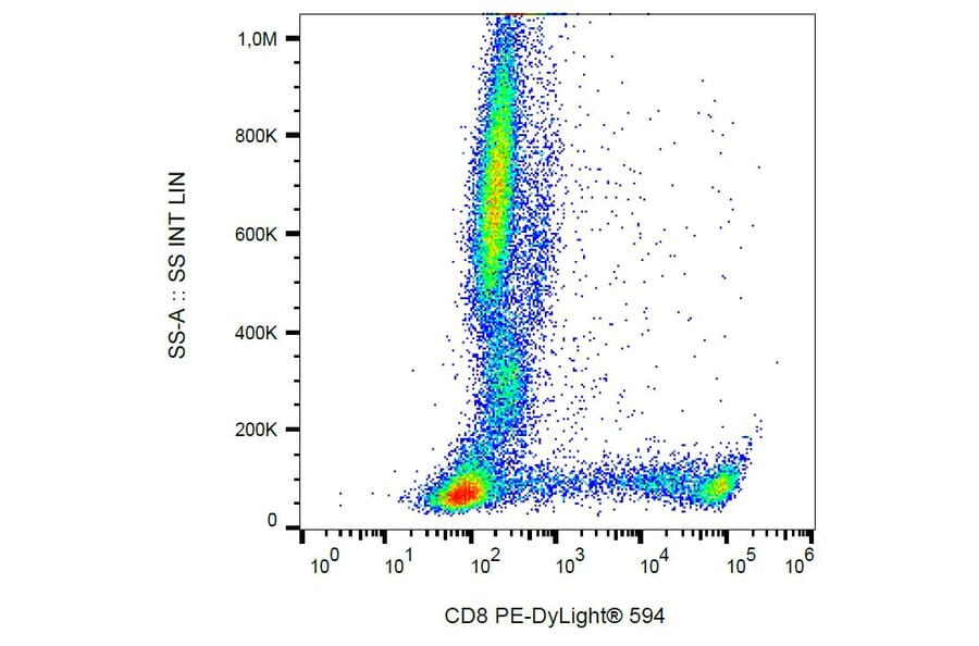 Flow Cytometry - Anti-CD8 Antibody [MEM-31] (PE-DyLight® 594) (A85483) - Antibodies.com