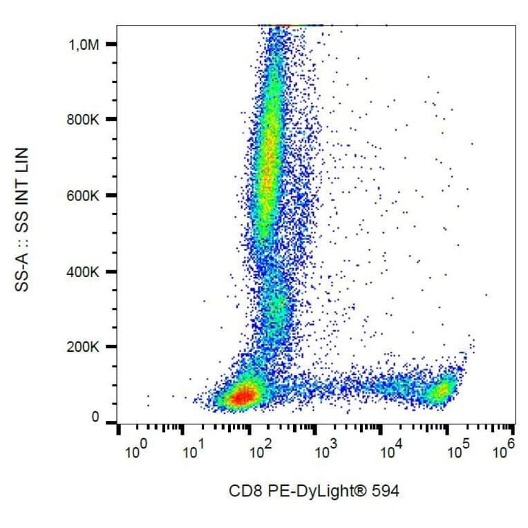 Flow Cytometry - Anti-CD8 Antibody [MEM-31] (PE-DyLight® 594) (A85483) - Antibodies.com