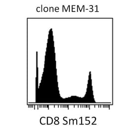 Mass Cytometry - Anti-CD8 Antibody [MEM-31] (A85485)