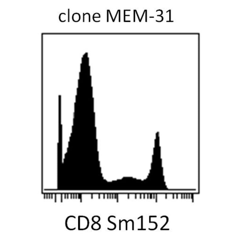 Mass Cytometry - Anti-CD8 Antibody [MEM-31] (A85484) - Antibodies.com