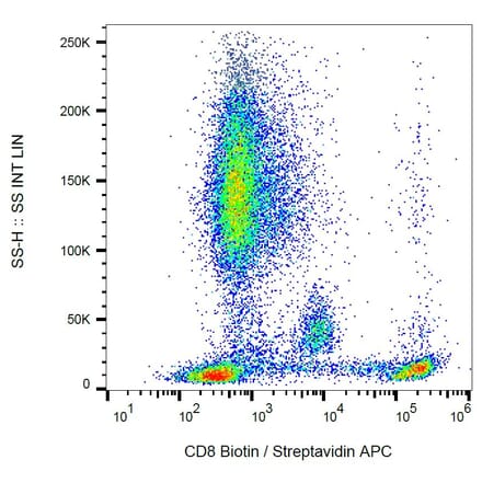 Flow Cytometry - Anti-CD8 Antibody [MEM-31] (Biotin) (A85486)