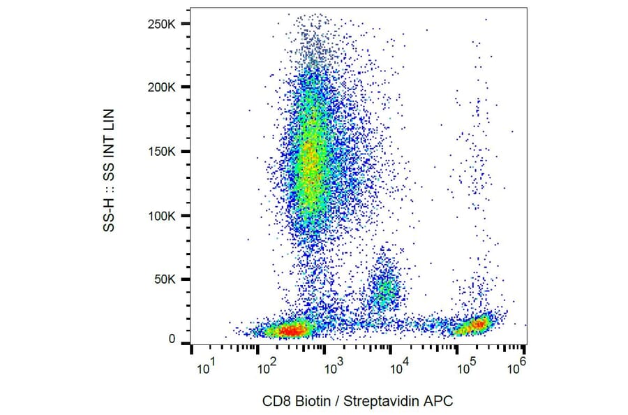 Flow Cytometry - Anti-CD8 Antibody [MEM-31] (Biotin) (A85485) - Antibodies.com